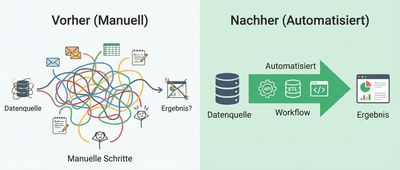 Manueller vs. Automatisierter Prozess Vergleich